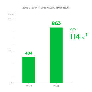 LINE、2014年の売上高は774億円 - 前年と比べ倍増