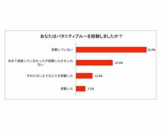 男性の47%が"パタニティブルー"を経験 - 「愛してもらえるか不安」