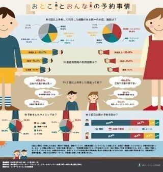 お店をリピートする理由、男女で違う? - リザーブリンク調査