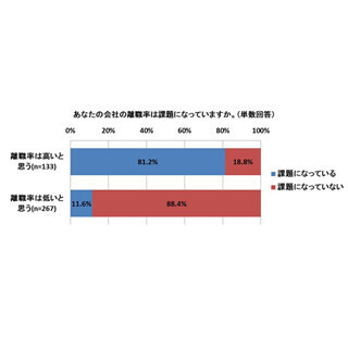 経営者や人事のうち「自社の離職率が高い」と思っているのは33.3%