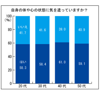 心のケアをしているビジネスパーソンは15% - 体のケア重視