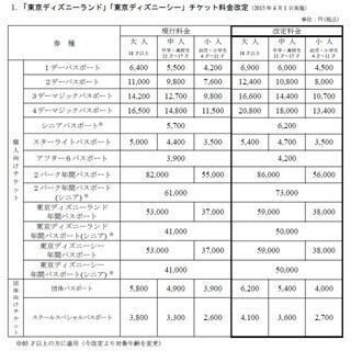 東京ディズニーランド・ディズニーシー、4月1日にチケット値上げ--駐車場も