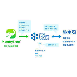 資産管理アプリ「Moneytree」と会計ソフト「弥生シリーズ」が連携開始