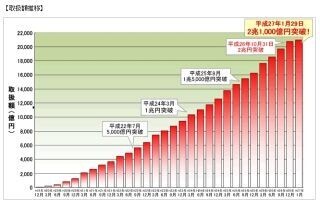 住信SBIネット銀行、住宅ローン取扱額が2兆1000億円突破