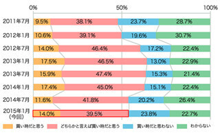 「今、不動産は買い時!」が53.5%、前年とほぼ同様の結果