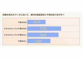 冬のオフィス、●%が「エアコンの温度設定をめぐる争いがある」と回答