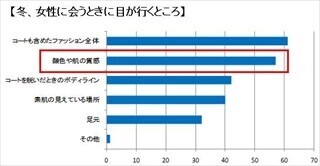 女性の6割が「化粧直しをしない」と回答