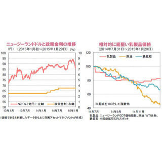 政策金利は据え置きされるも、堅調な経済に下支えされるニュージーランドドル