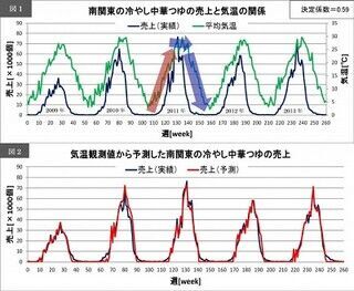 気象情報を用いた需要予測、食品ロスを削減する可能性あり - 日本気象協会