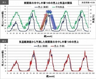 気象情報を用いた需要予測、食品ロスを削減する可能性あり - 日本気象協会