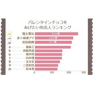 チョコをあげたい有名人1位は「福士蒼汰」  - 2位はあの人気女子アナ!