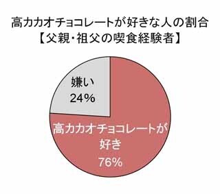 高カカオチョコレート、1日●gなら食べても太らない!?