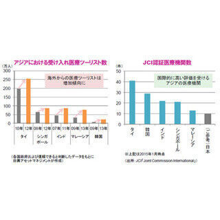 拡大するアジアの医療ツーリズム