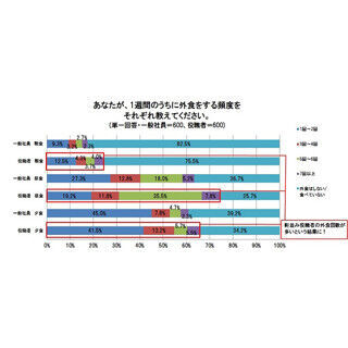 デキる大人は&quot;食&quot;に貪欲? - 役職者ほど外食が多く、こだわりが深い傾向