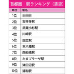 首都圏の人気駅ランキング、吉祥寺駅は2位に - 1位は東京都のあの駅