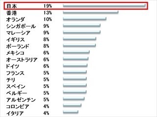 日本のバレンタインは世界と比べて「義務的な日」!?