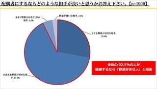 結婚相手は「●●好きが良い」が9割、しかし実際は9割が●●不足と判明
