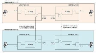 今さら聞けない「VLANの基本」 (3) タグVLANとは