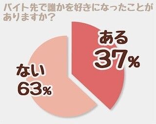 バイト先で本命チョコを渡したことがある女子は9%、告白成功率は…?