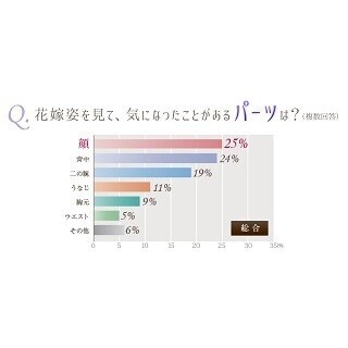 花嫁姿のがっかりしたポイントって? - 「メイク」「背中の毛」「はみ肉」
