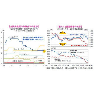 予想外の利下げに踏み切ったオーストラリア