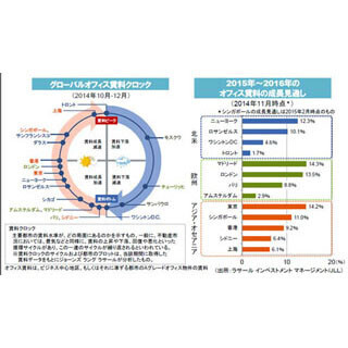 多くの都市でオフィス賃料は今後も上昇する見通し