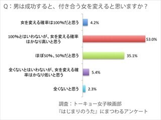 成功した男は彼女を乗り換える!?　女子が考える「成功した男の彼女」とは
