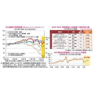 足元の原油価格の動きとMLPの動向