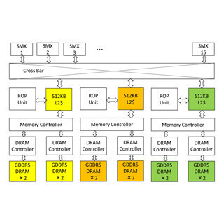 コンピュータアーキテクチャの話 (322) GPUが用いるメモリのアクセス時間の短縮方法