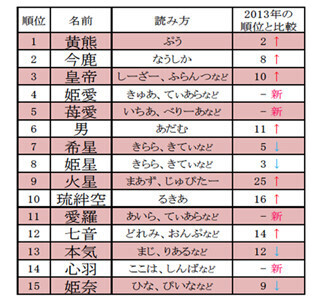 2014年ベスト・オブ・キラキラネーム発表