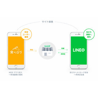 LINE@と食べログ連携に期待すること - gooスマホ部Q&A