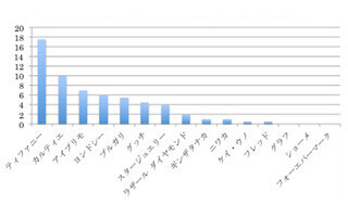 結婚指輪、どこで買った? - 3年以内に購入した200人にアンケート