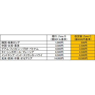 JAL、燃油サーチャージを改定 - 最大3,500円値下げに