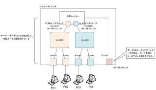 今さら聞けない「VLANの基本」 (4) VLAN間ルーティング