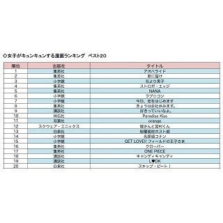 女性がキュンキュンする漫画ランキング1位は『アオハライド』、2位は?