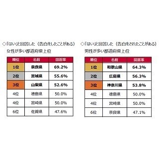 バレンタインに積極的な都道府県ランキング、告白した経験1位は「奈良県」