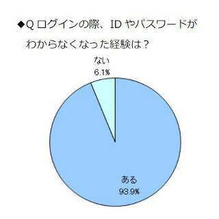 複数のサイトやアプリでパスワードを使い回している人は約8割 - DDS調査