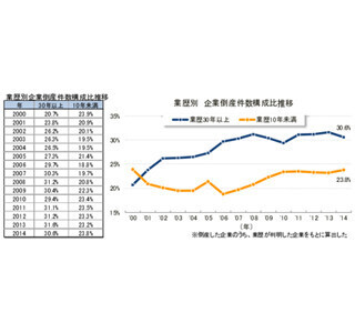 2014年の倒産企業の平均寿命は23.5年 - 業歴10年未満の倒産が増加