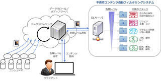 NTTコムウェア、わいせつな画像を映倫規定に応じて識別できるシステム
