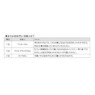 1位速水もこみち、2位松本潤 - 主婦が逆チョコをもらいたい芸能人