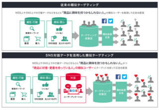 アライドアーキテクツ、「SNS対話データ・ターゲティング」の提供開始