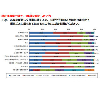 専業主婦の47%が「1年後には就労したい」と回答