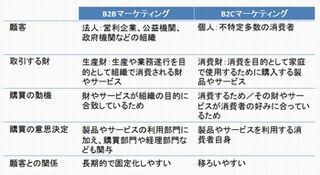 B2BマーケティングとB2Cマーケティングは区別しよう