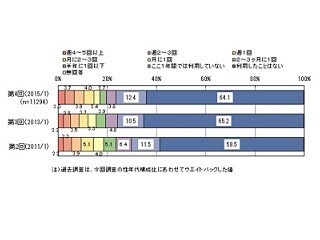 ここ1年間での映像配信サービスの視聴経験者は全体の2割強 - マイボイス