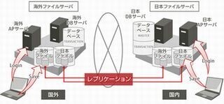 富士通、グローバルな分散設計を支援するCADデータ管理システム