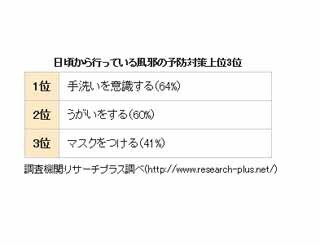 風邪の時に食べたい物、32%の女性が挙げたのは?