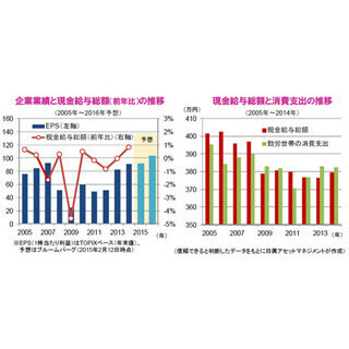 企業業績の改善などを背景に上昇が期待される賃金