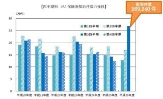 アフラック、がん保険の販売件数が3カ月で26万件を突破 - 四半期で過去最高
