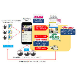 ドコモ、タワレコとレコチョクと協力し新人アーティストの支援プロジェクト