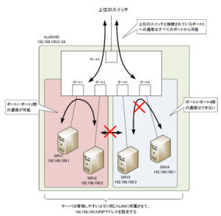 今さら聞けない「VLANの基本」 (5) プライベートVLAN